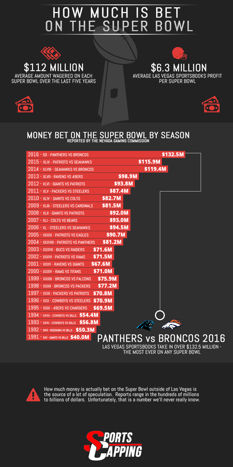 How much money is bet on the Super Bowl each year.